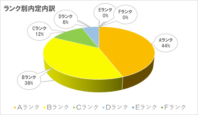 森ビル　ランク別内定内訳